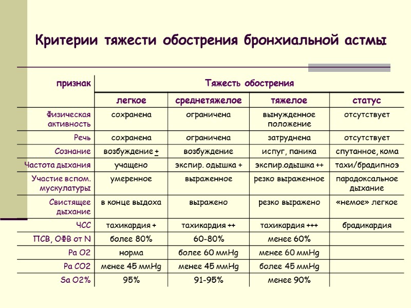 Критерии тяжести обострения бронхиальной астмы